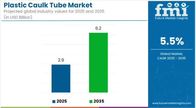 Plastic Caulk Tube Market    Industry Value Analysis